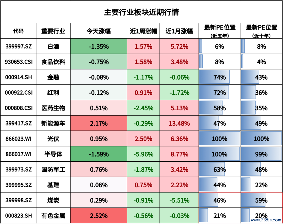 注:煤炭和有色金属为周期行业,百分位为PB(市净率)的数据。